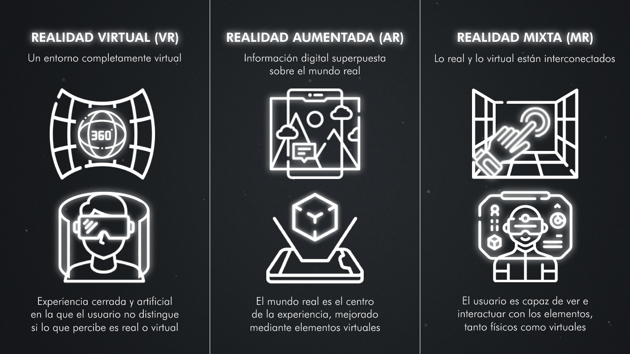 comparativa entre las diferencias de la realidad virtual, la realidad aumentada y la realidad mixta, todas ellas englobadas en la realidad extendida