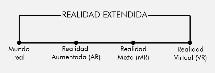 extended reality infographic encompassing the technologies that comprise it